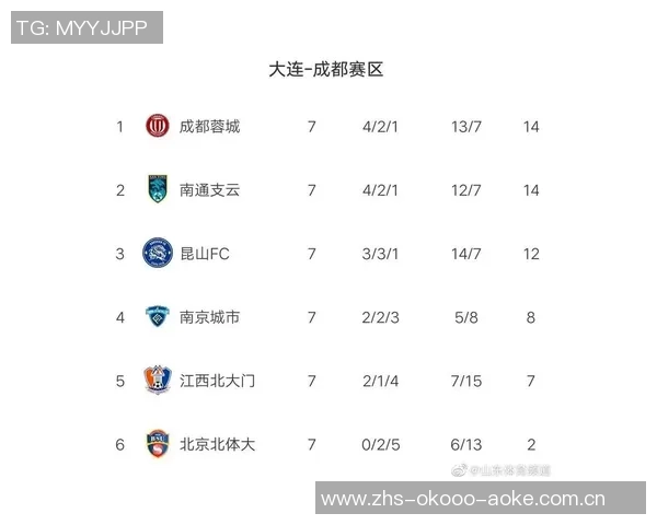 重庆羽毛球队强势领跑锦标赛积分榜以91分稳居第一 重庆羽毛球队强势领跑锦标赛积分榜以91分稳居第一